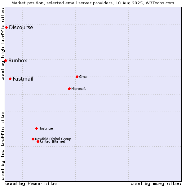 Market position of Fastmail vs. Discourse vs. Runbox