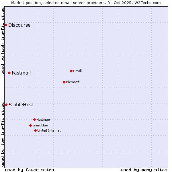 Market position of Fastmail vs. StableHost vs. Discourse