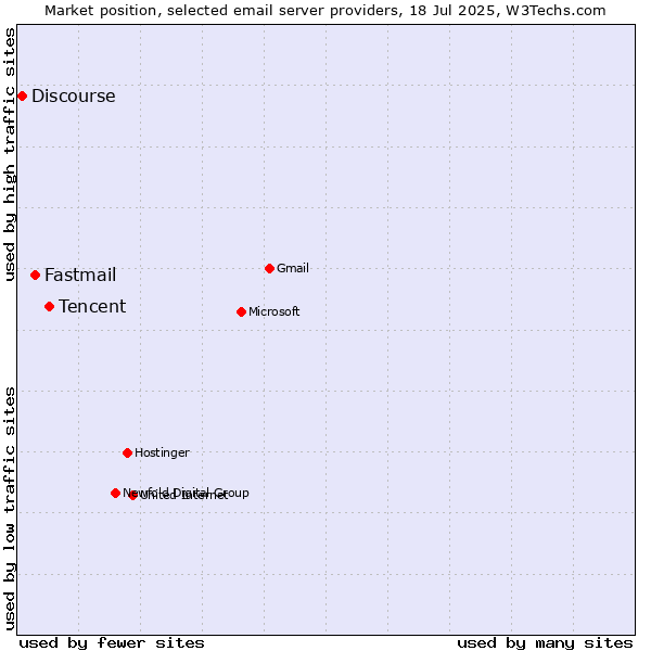 Market position of Tencent vs. Fastmail vs. Discourse