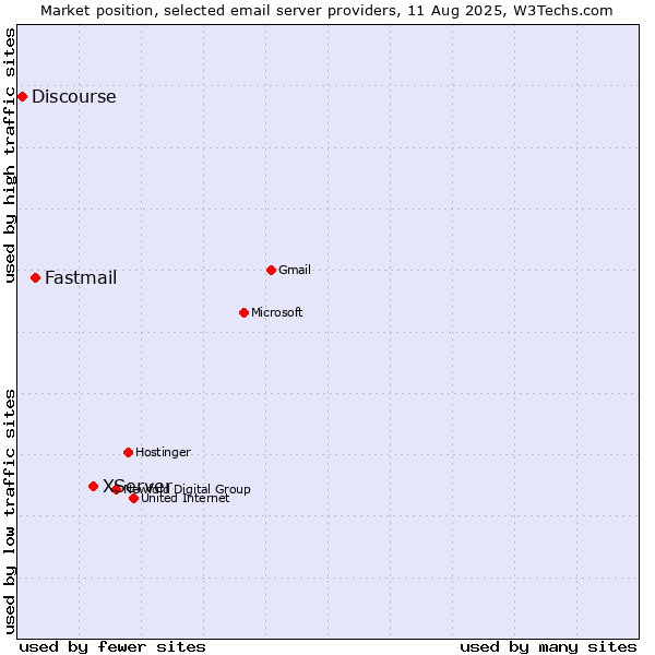 Market position of XServer vs. Fastmail vs. Discourse
