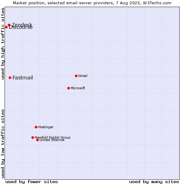 Market position of Fastmail vs. Zendesk vs. Discourse