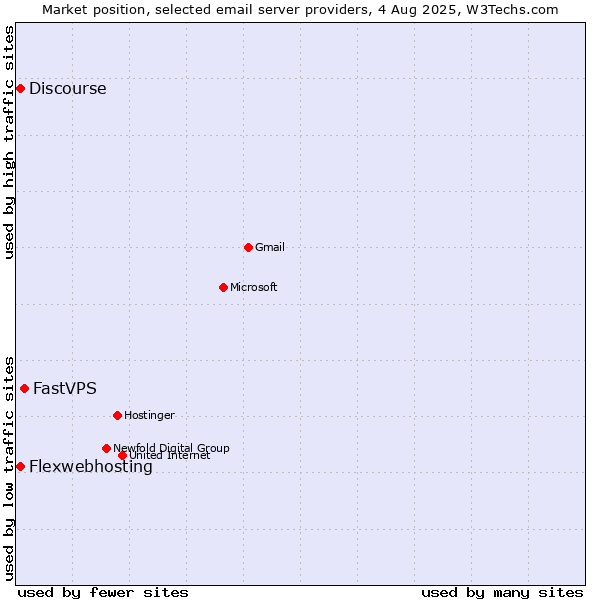 Market position of FastVPS vs. Flexwebhosting vs. Discourse