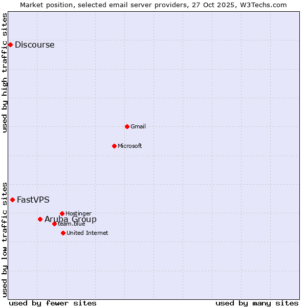 Market position of Aruba Group vs. FastVPS vs. Discourse
