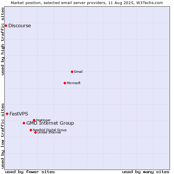 Market position of GMO Internet Group vs. FastVPS vs. Discourse