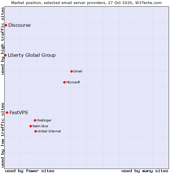 Market position of FastVPS vs. Discourse vs. Liberty Global Group