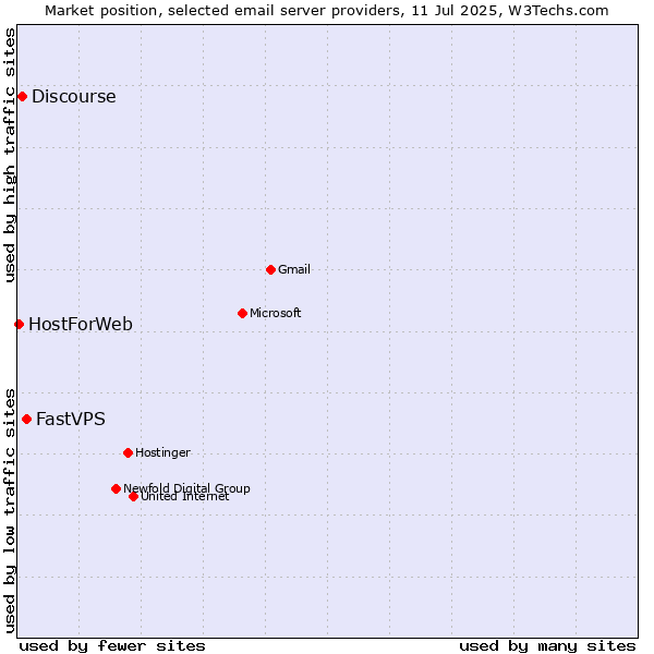 Market position of FastVPS vs. Discourse vs. HostForWeb