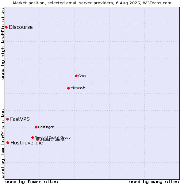 Market position of Hostneverdie vs. FastVPS vs. Discourse