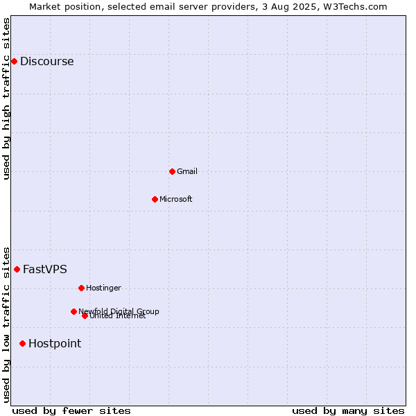 Market position of Hostpoint vs. FastVPS vs. Discourse