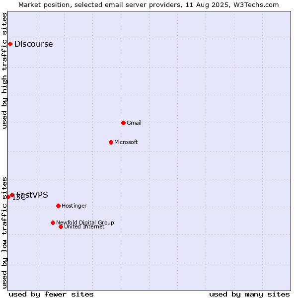 Market position of FastVPS vs. Discourse vs. I3C