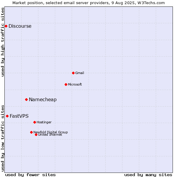 Market position of Namecheap vs. FastVPS vs. Discourse