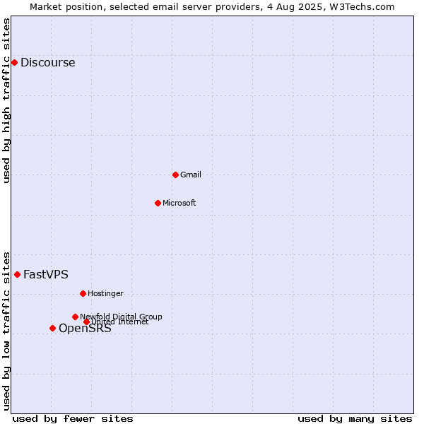 Market position of OpenSRS vs. FastVPS vs. Discourse
