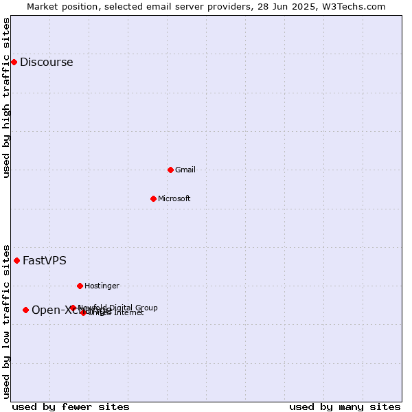 Market position of Open-Xchange vs. FastVPS vs. Discourse