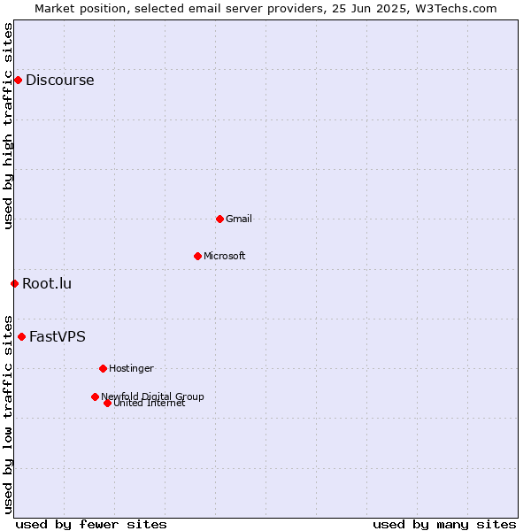 Market position of FastVPS vs. Discourse vs. Root.lu