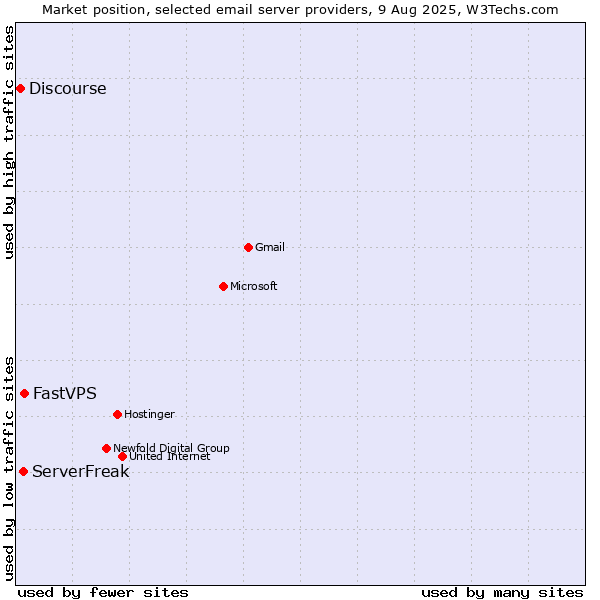 Market position of FastVPS vs. ServerFreak vs. Discourse