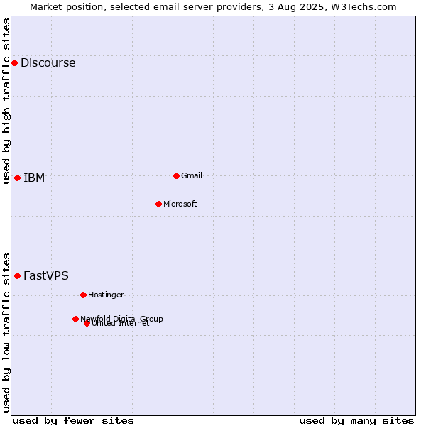 Market position of IBM vs. FastVPS vs. Discourse