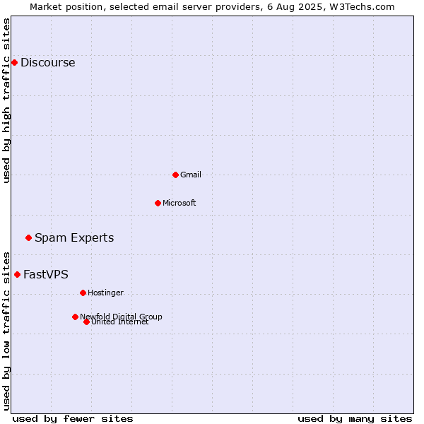 Market position of Spam Experts vs. FastVPS vs. Discourse