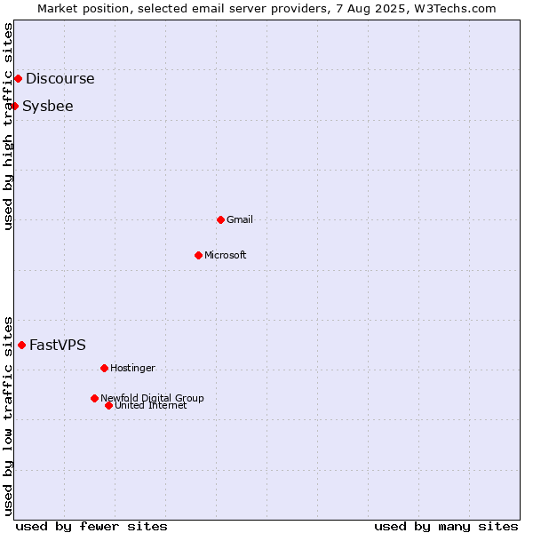Market position of FastVPS vs. Discourse vs. Sysbee