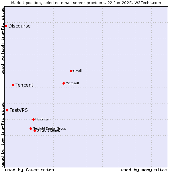 Market position of Tencent vs. FastVPS vs. Discourse