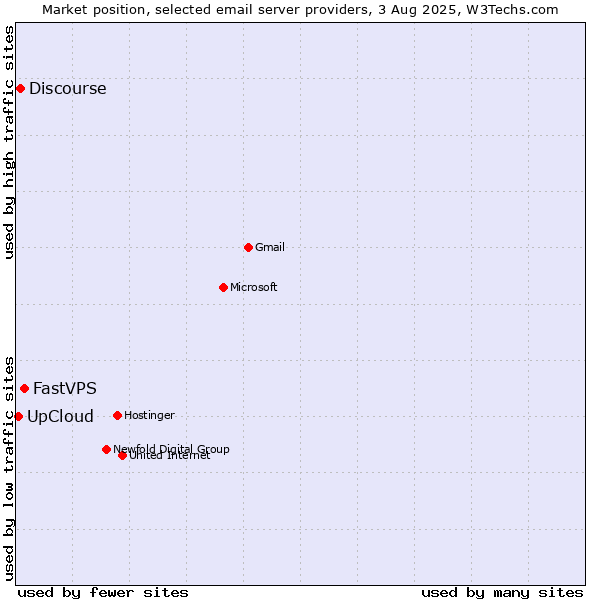 Market position of FastVPS vs. Discourse vs. UpCloud