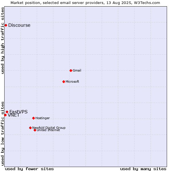 Market position of FastVPS vs. Discourse vs. VNET