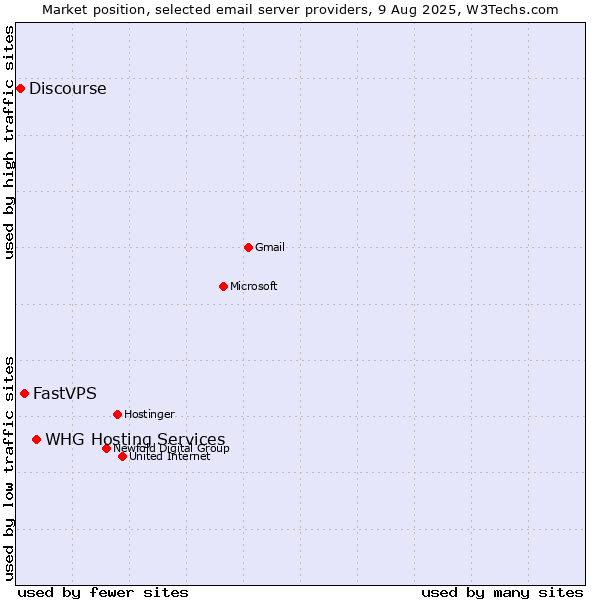 Market position of FastVPS vs. WHG Hosting Services vs. Discourse