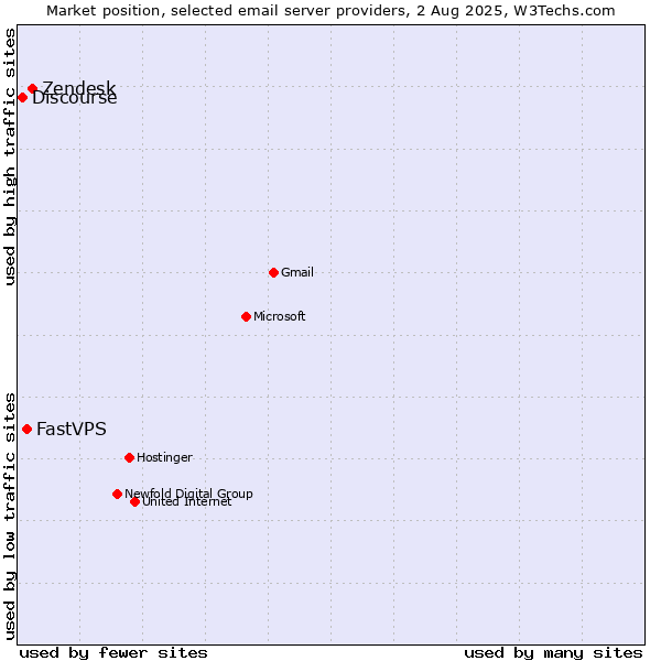 Market position of Zendesk vs. FastVPS vs. Discourse