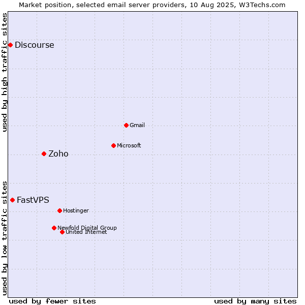 Market position of Zoho vs. FastVPS vs. Discourse