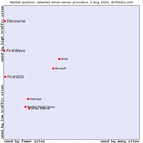 Market position of FirstVDS vs. Discourse vs. FirstWave