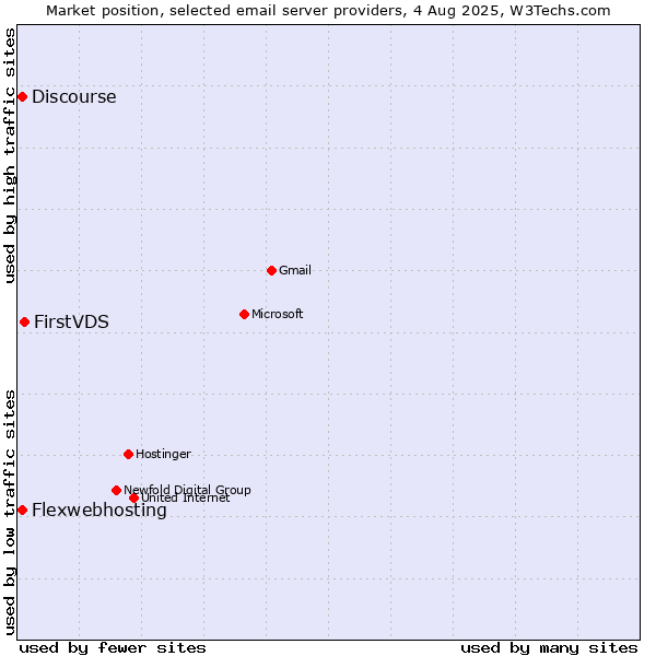 Market position of FirstVDS vs. Flexwebhosting vs. Discourse