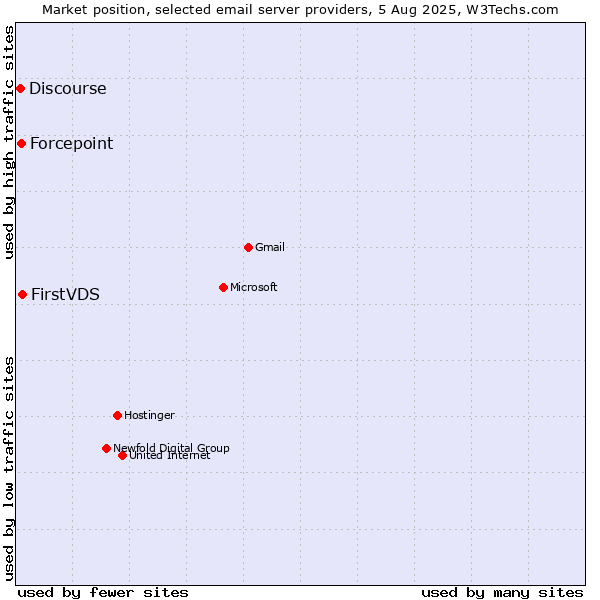 Market position of FirstVDS vs. Forcepoint vs. Discourse