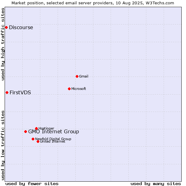 Market position of GMO Internet Group vs. FirstVDS vs. Discourse