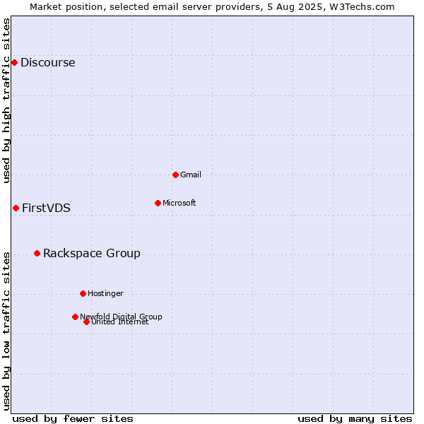 Market position of Rackspace Group vs. FirstVDS vs. Discourse