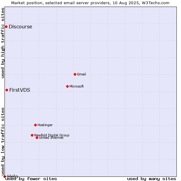 Market position of FirstVDS vs. Discourse vs. Help