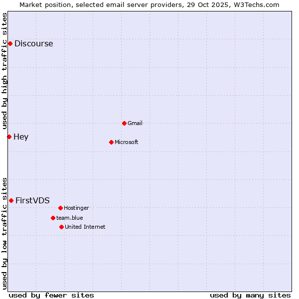 Market position of FirstVDS vs. Discourse vs. Hey