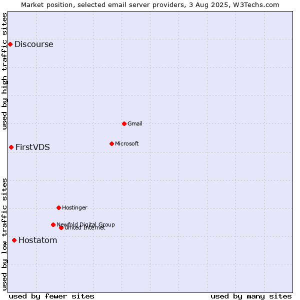 Market position of Hostatom vs. FirstVDS vs. Discourse