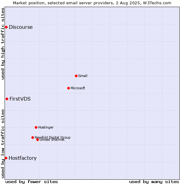 Market position of FirstVDS vs. Discourse vs. Hostfactory