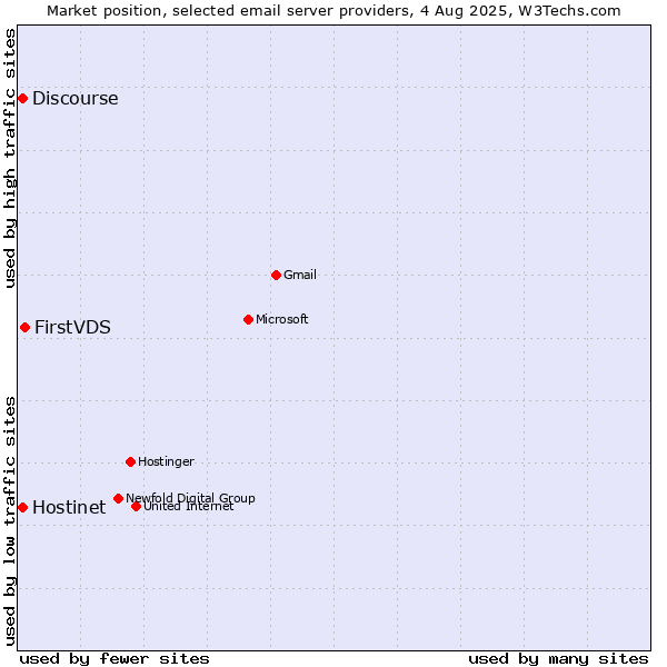 Market position of FirstVDS vs. Hostinet vs. Discourse