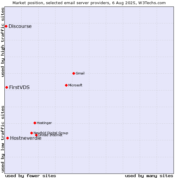 Market position of Hostneverdie vs. FirstVDS vs. Discourse