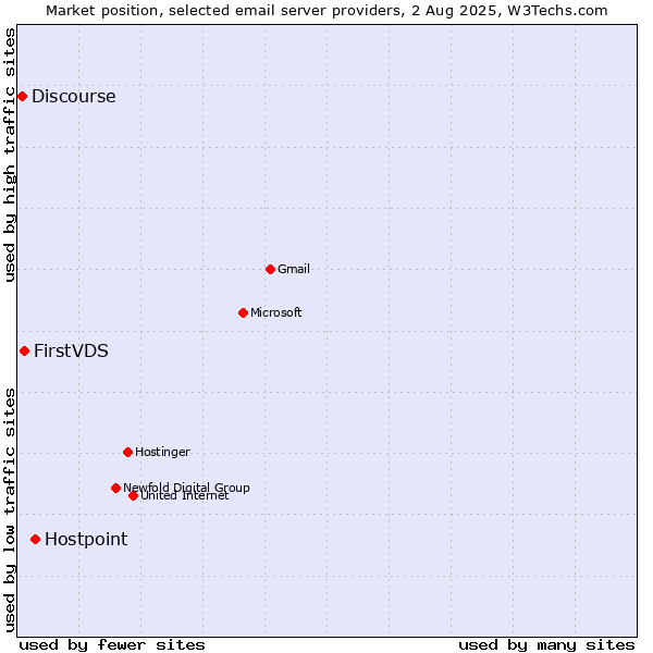 Market position of Hostpoint vs. FirstVDS vs. Discourse
