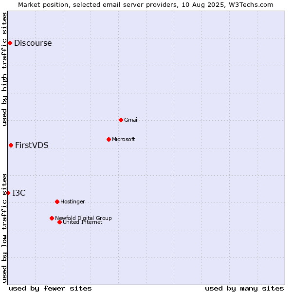 Market position of FirstVDS vs. Discourse vs. I3C