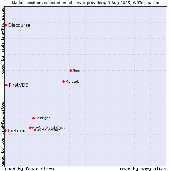Market position of FirstVDS vs. Discourse vs. Inetmar