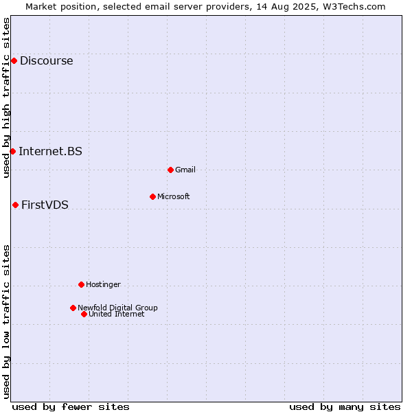 Market position of FirstVDS vs. Discourse vs. Internet.BS