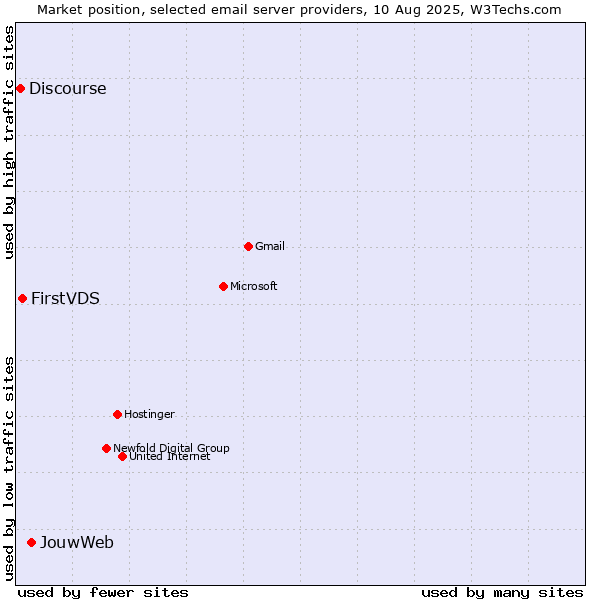 Market position of JouwWeb vs. FirstVDS vs. Discourse