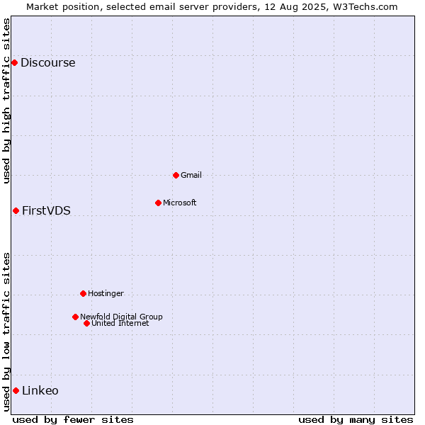 Market position of FirstVDS vs. Linkeo vs. Discourse