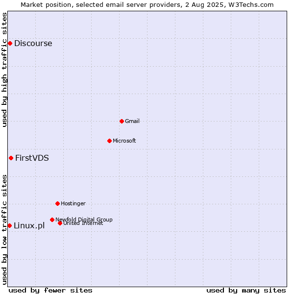 Market position of FirstVDS vs. Discourse vs. Linux.pl