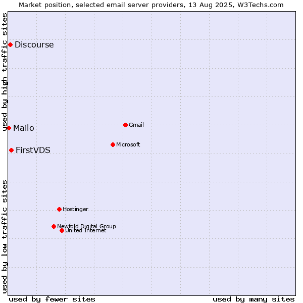 Market position of FirstVDS vs. Discourse vs. Mailo