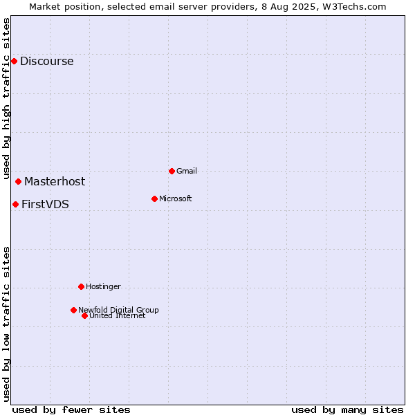 Market position of Masterhost vs. FirstVDS vs. Discourse