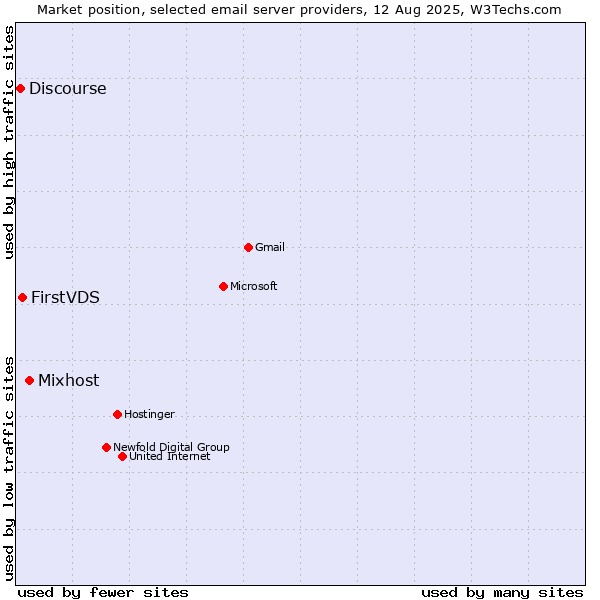 Market position of Mixhost vs. FirstVDS vs. Discourse