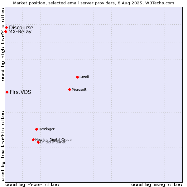 Market position of FirstVDS vs. Discourse vs. MX-Relay