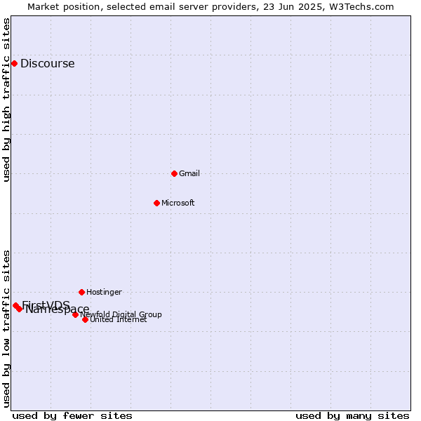 Market position of Namespace vs. FirstVDS vs. Discourse